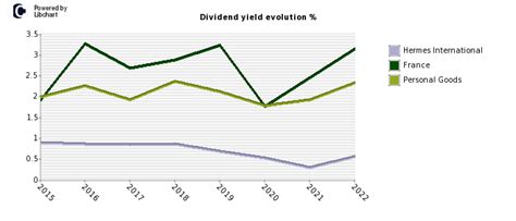 hermes share|hermes finance dividend 2022.